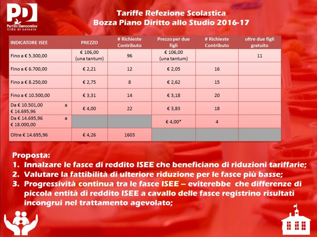 Proposte Contributo Mensa